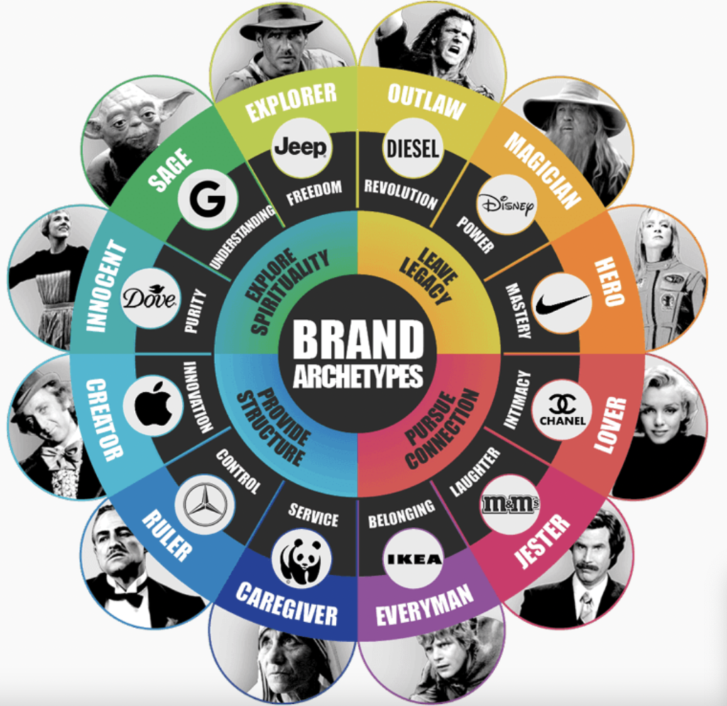 Brand archetypes – bonding with your consumer Brand Speak Market Research