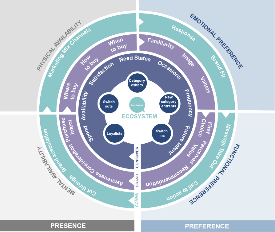 How to measure advertising effectiveness Brand Speak Market Research