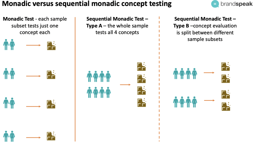 Monadic vs sequential monadic concept testing. Which should you use – and when? Brand Speak Market Research