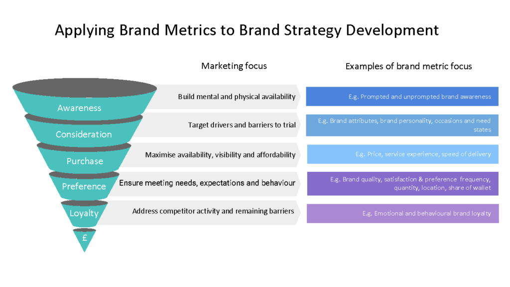 12 Brand Tracking Metrics & How You Can Measure Them with Brand Tracking Brand Speak Market Research